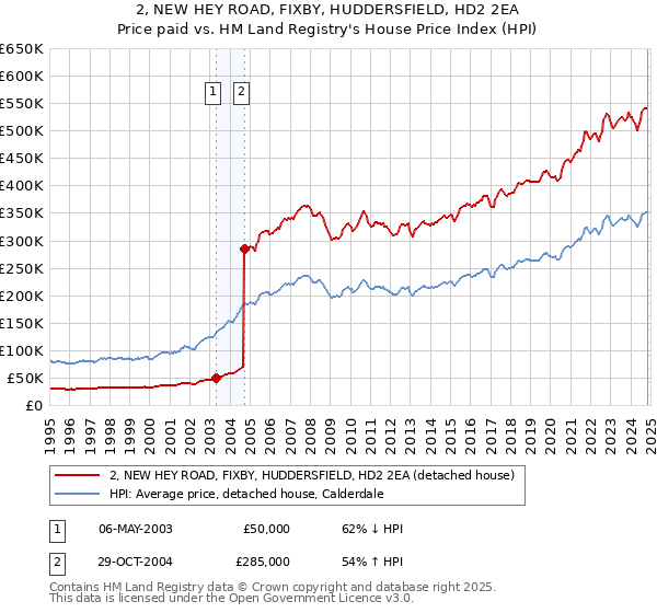 2, NEW HEY ROAD, FIXBY, HUDDERSFIELD, HD2 2EA: Price paid vs HM Land Registry's House Price Index