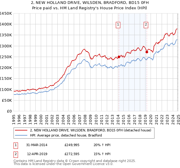 2, NEW HOLLAND DRIVE, WILSDEN, BRADFORD, BD15 0FH: Price paid vs HM Land Registry's House Price Index