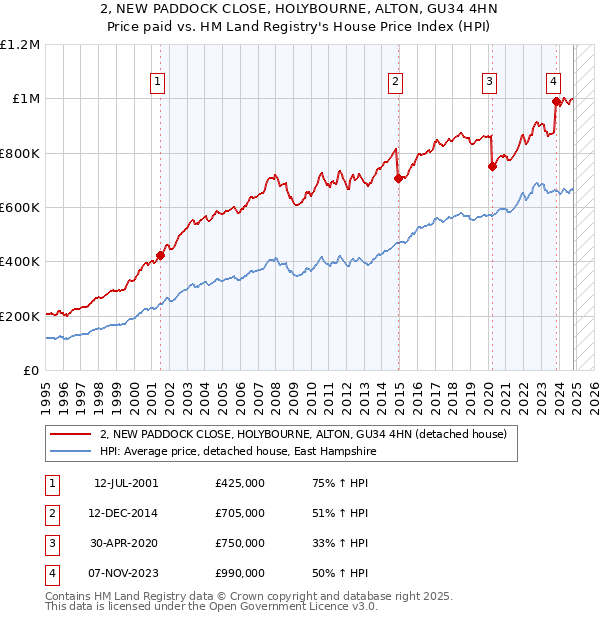 2, NEW PADDOCK CLOSE, HOLYBOURNE, ALTON, GU34 4HN: Price paid vs HM Land Registry's House Price Index