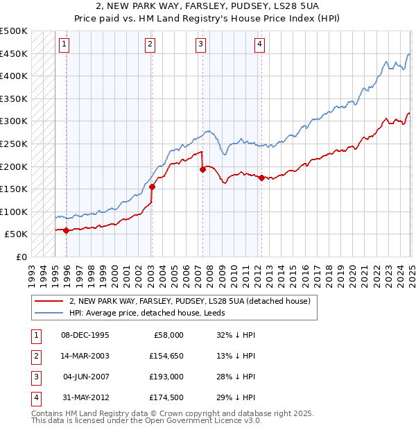 2, NEW PARK WAY, FARSLEY, PUDSEY, LS28 5UA: Price paid vs HM Land Registry's House Price Index