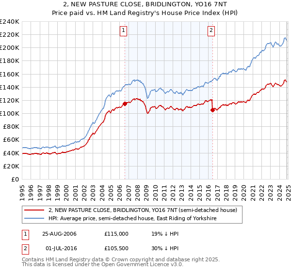 2, NEW PASTURE CLOSE, BRIDLINGTON, YO16 7NT: Price paid vs HM Land Registry's House Price Index