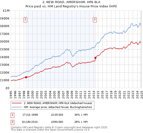 2, NEW ROAD, AMERSHAM, HP6 6LA: Price paid vs HM Land Registry's House Price Index