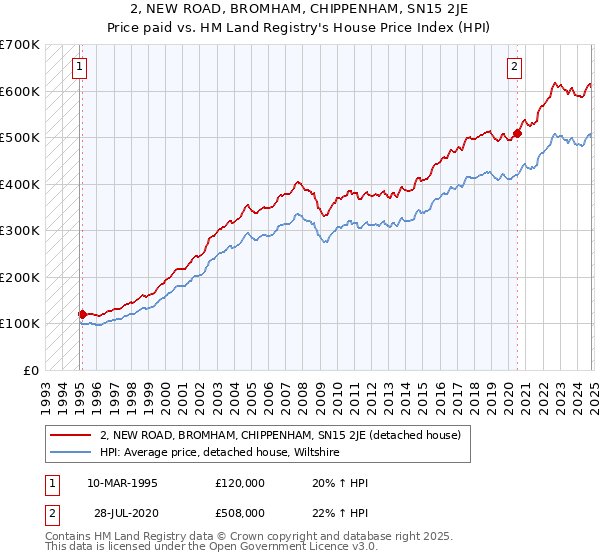 2, NEW ROAD, BROMHAM, CHIPPENHAM, SN15 2JE: Price paid vs HM Land Registry's House Price Index