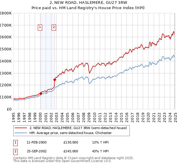 2, NEW ROAD, HASLEMERE, GU27 3RW: Price paid vs HM Land Registry's House Price Index