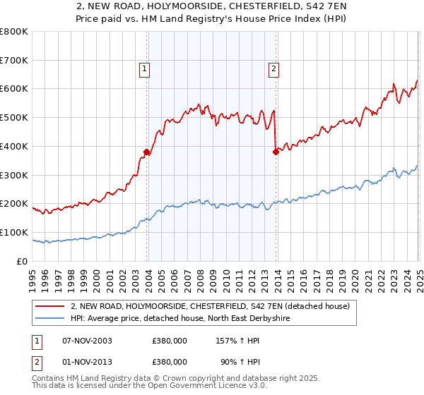 2, NEW ROAD, HOLYMOORSIDE, CHESTERFIELD, S42 7EN: Price paid vs HM Land Registry's House Price Index