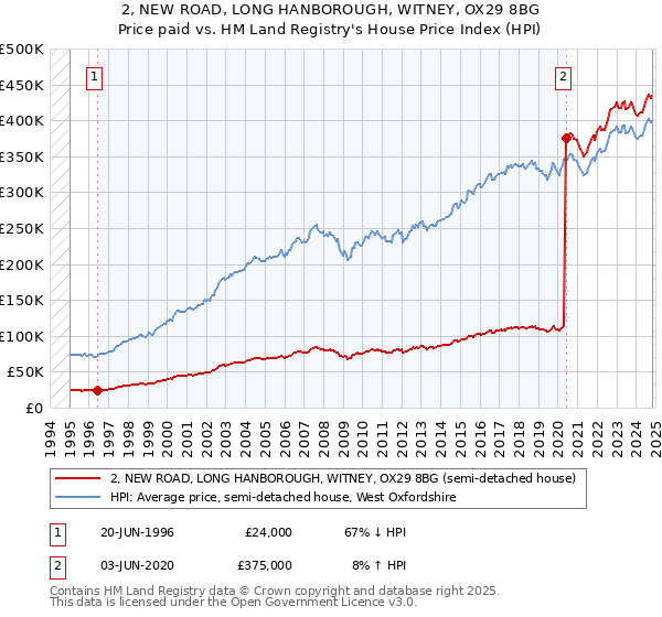 2, NEW ROAD, LONG HANBOROUGH, WITNEY, OX29 8BG: Price paid vs HM Land Registry's House Price Index