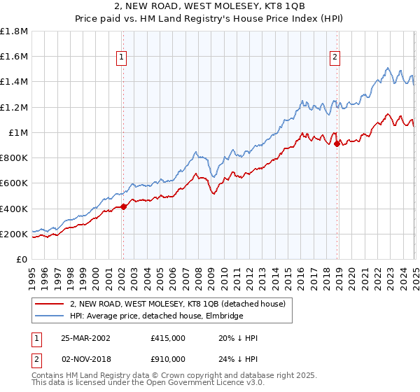 2, NEW ROAD, WEST MOLESEY, KT8 1QB: Price paid vs HM Land Registry's House Price Index