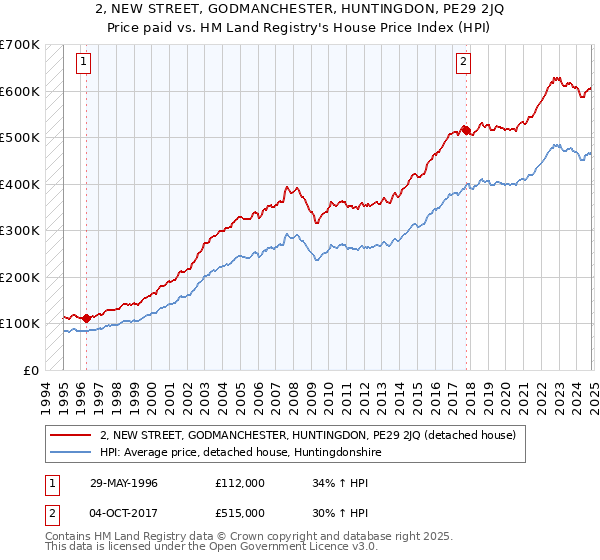 2, NEW STREET, GODMANCHESTER, HUNTINGDON, PE29 2JQ: Price paid vs HM Land Registry's House Price Index