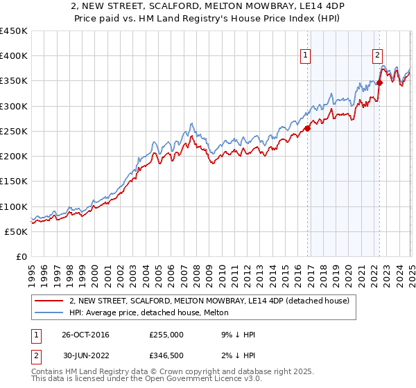 2, NEW STREET, SCALFORD, MELTON MOWBRAY, LE14 4DP: Price paid vs HM Land Registry's House Price Index