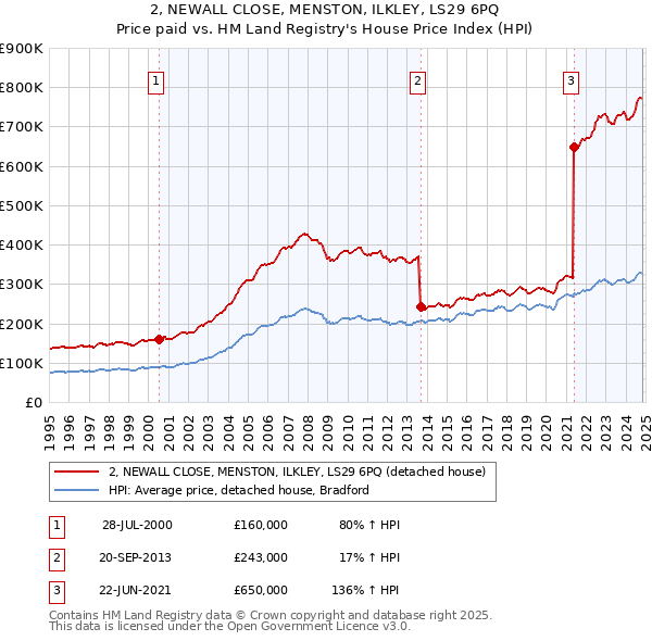 2, NEWALL CLOSE, MENSTON, ILKLEY, LS29 6PQ: Price paid vs HM Land Registry's House Price Index