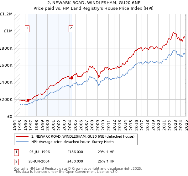 2, NEWARK ROAD, WINDLESHAM, GU20 6NE: Price paid vs HM Land Registry's House Price Index