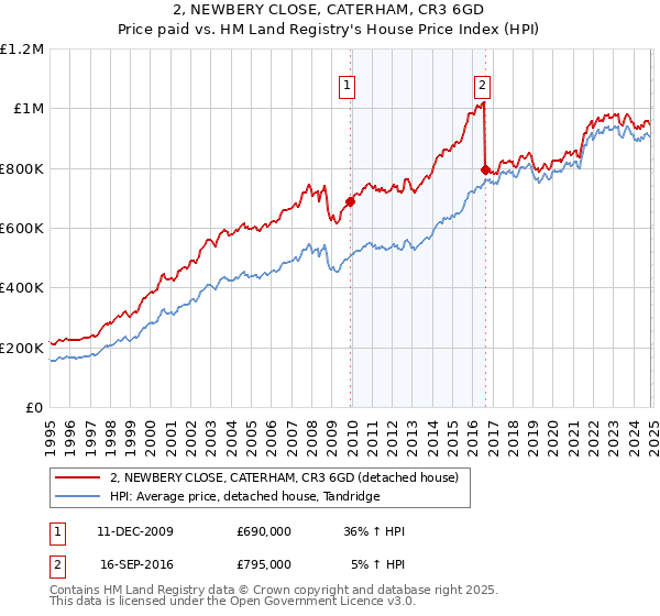 2, NEWBERY CLOSE, CATERHAM, CR3 6GD: Price paid vs HM Land Registry's House Price Index