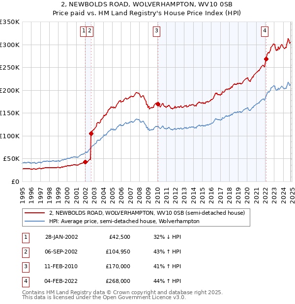 2, NEWBOLDS ROAD, WOLVERHAMPTON, WV10 0SB: Price paid vs HM Land Registry's House Price Index