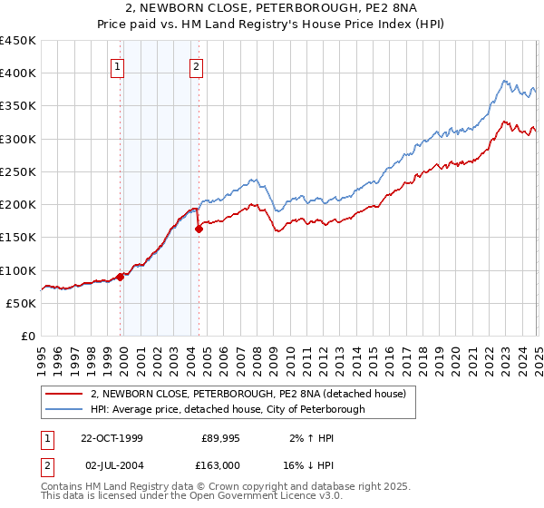 2, NEWBORN CLOSE, PETERBOROUGH, PE2 8NA: Price paid vs HM Land Registry's House Price Index