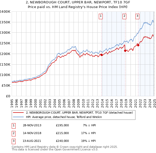 2, NEWBOROUGH COURT, UPPER BAR, NEWPORT, TF10 7GF: Price paid vs HM Land Registry's House Price Index