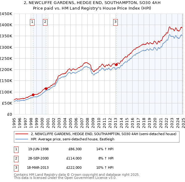 2, NEWCLIFFE GARDENS, HEDGE END, SOUTHAMPTON, SO30 4AH: Price paid vs HM Land Registry's House Price Index