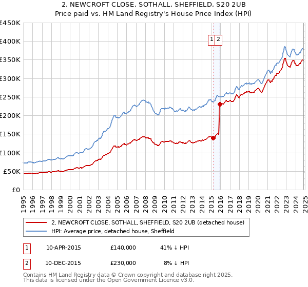 2, NEWCROFT CLOSE, SOTHALL, SHEFFIELD, S20 2UB: Price paid vs HM Land Registry's House Price Index