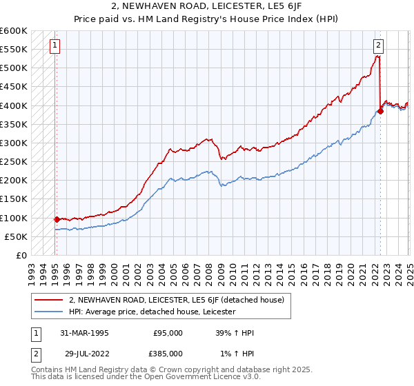 2, NEWHAVEN ROAD, LEICESTER, LE5 6JF: Price paid vs HM Land Registry's House Price Index