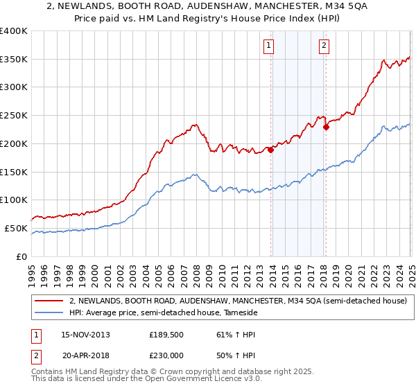 2, NEWLANDS, BOOTH ROAD, AUDENSHAW, MANCHESTER, M34 5QA: Price paid vs HM Land Registry's House Price Index