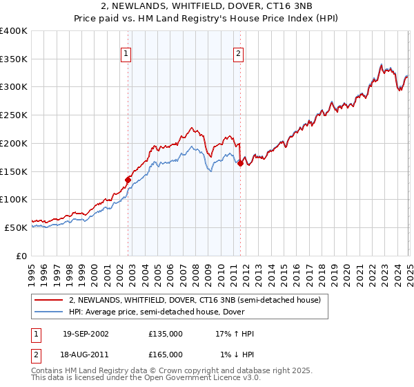 2, NEWLANDS, WHITFIELD, DOVER, CT16 3NB: Price paid vs HM Land Registry's House Price Index