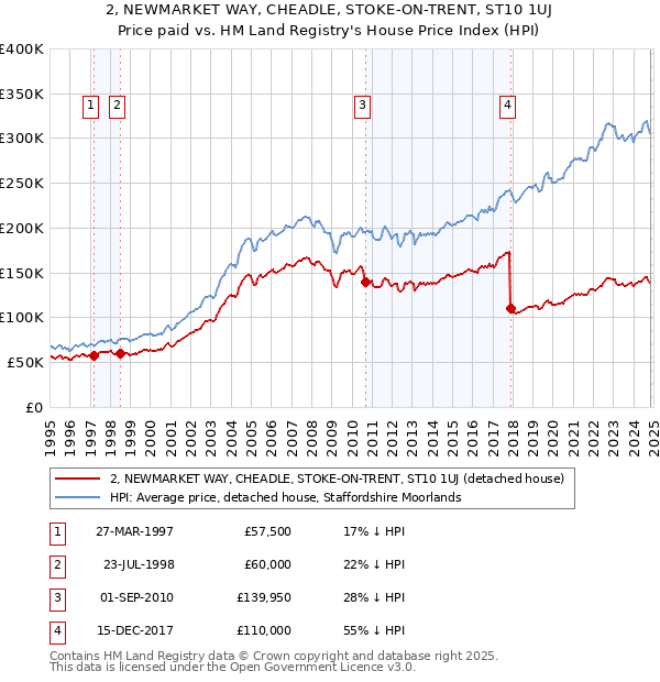 2, NEWMARKET WAY, CHEADLE, STOKE-ON-TRENT, ST10 1UJ: Price paid vs HM Land Registry's House Price Index