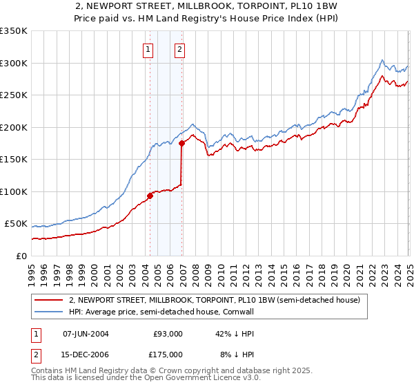 2, NEWPORT STREET, MILLBROOK, TORPOINT, PL10 1BW: Price paid vs HM Land Registry's House Price Index