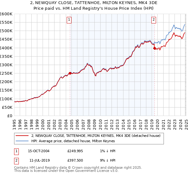 2, NEWQUAY CLOSE, TATTENHOE, MILTON KEYNES, MK4 3DE: Price paid vs HM Land Registry's House Price Index