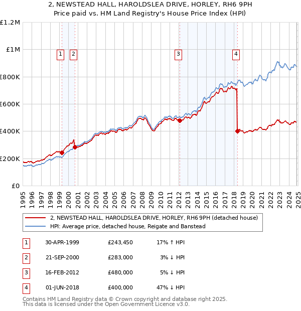 2, NEWSTEAD HALL, HAROLDSLEA DRIVE, HORLEY, RH6 9PH: Price paid vs HM Land Registry's House Price Index