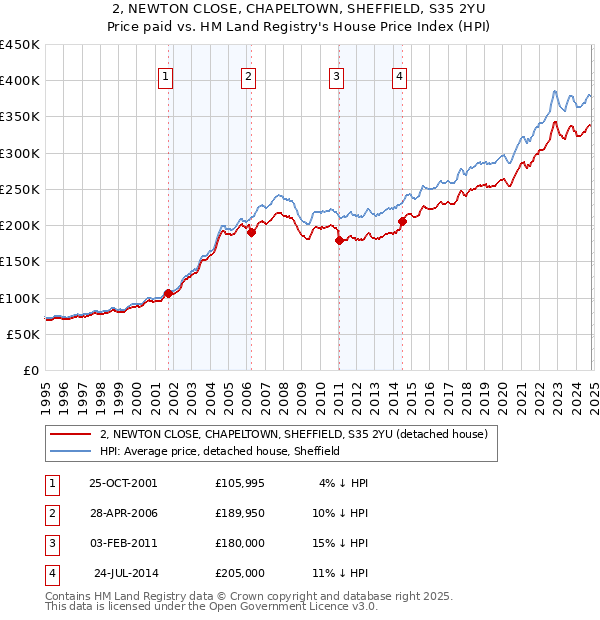 2, NEWTON CLOSE, CHAPELTOWN, SHEFFIELD, S35 2YU: Price paid vs HM Land Registry's House Price Index