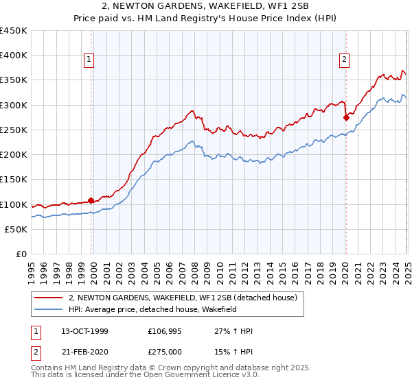 2, NEWTON GARDENS, WAKEFIELD, WF1 2SB: Price paid vs HM Land Registry's House Price Index