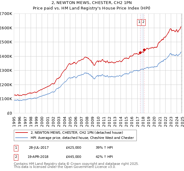 2, NEWTON MEWS, CHESTER, CH2 1PN: Price paid vs HM Land Registry's House Price Index