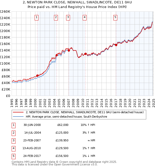 2, NEWTON PARK CLOSE, NEWHALL, SWADLINCOTE, DE11 0AU: Price paid vs HM Land Registry's House Price Index