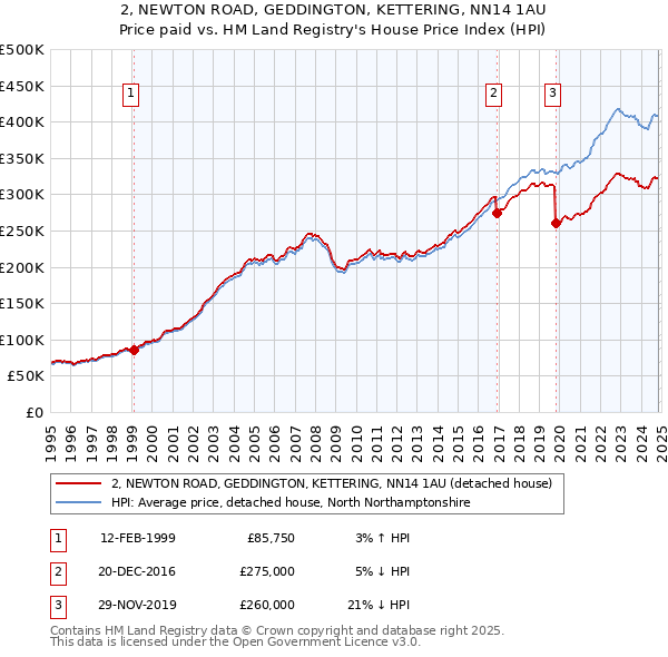 2, NEWTON ROAD, GEDDINGTON, KETTERING, NN14 1AU: Price paid vs HM Land Registry's House Price Index