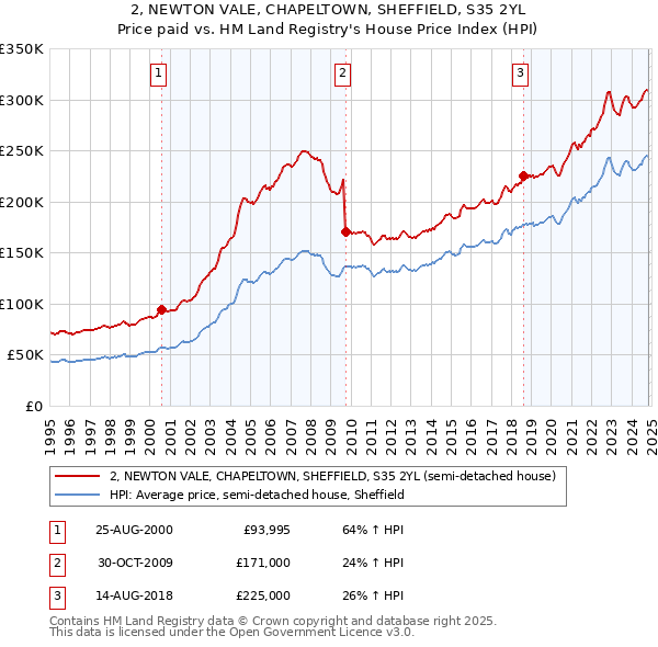 2, NEWTON VALE, CHAPELTOWN, SHEFFIELD, S35 2YL: Price paid vs HM Land Registry's House Price Index