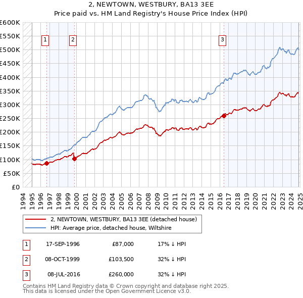 2, NEWTOWN, WESTBURY, BA13 3EE: Price paid vs HM Land Registry's House Price Index