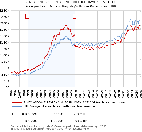 2, NEYLAND VALE, NEYLAND, MILFORD HAVEN, SA73 1QP: Price paid vs HM Land Registry's House Price Index