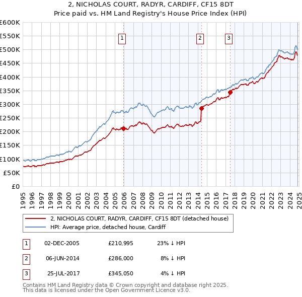 2, NICHOLAS COURT, RADYR, CARDIFF, CF15 8DT: Price paid vs HM Land Registry's House Price Index