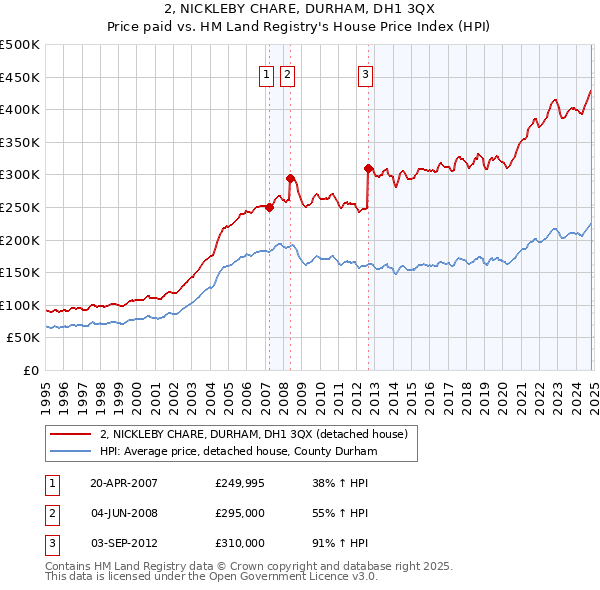 2, NICKLEBY CHARE, DURHAM, DH1 3QX: Price paid vs HM Land Registry's House Price Index