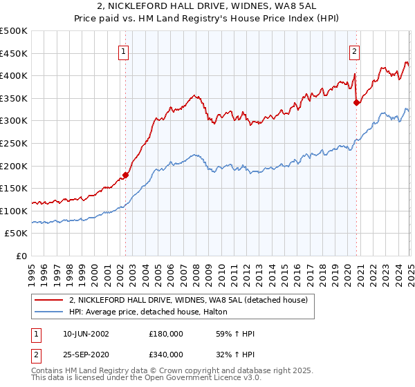 2, NICKLEFORD HALL DRIVE, WIDNES, WA8 5AL: Price paid vs HM Land Registry's House Price Index