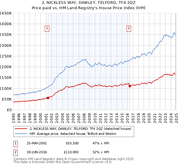 2, NICKLESS WAY, DAWLEY, TELFORD, TF4 2QZ: Price paid vs HM Land Registry's House Price Index