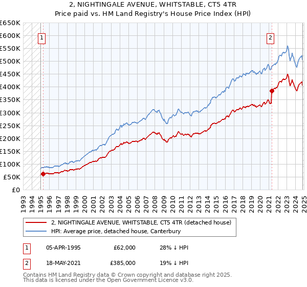 2, NIGHTINGALE AVENUE, WHITSTABLE, CT5 4TR: Price paid vs HM Land Registry's House Price Index