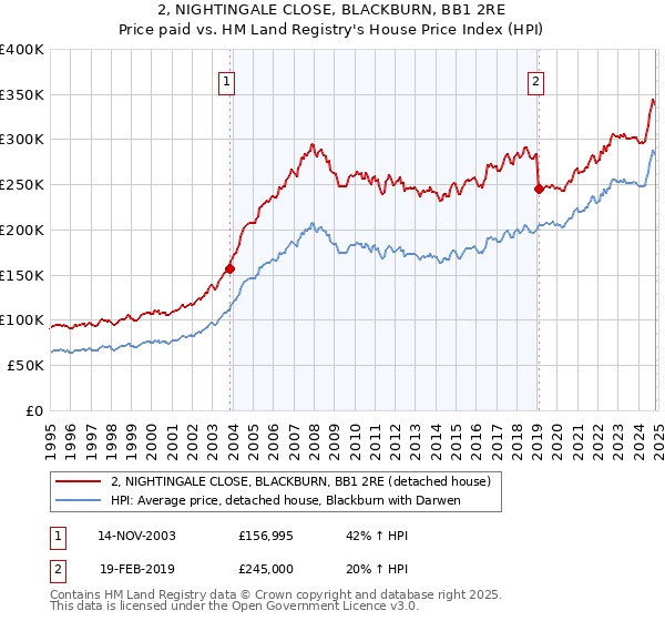 2, NIGHTINGALE CLOSE, BLACKBURN, BB1 2RE: Price paid vs HM Land Registry's House Price Index