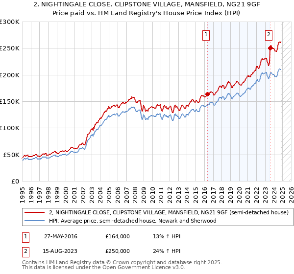 2, NIGHTINGALE CLOSE, CLIPSTONE VILLAGE, MANSFIELD, NG21 9GF: Price paid vs HM Land Registry's House Price Index