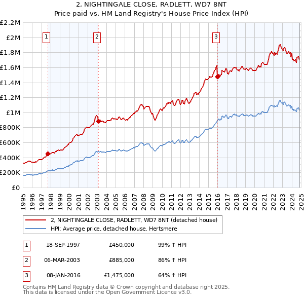 2, NIGHTINGALE CLOSE, RADLETT, WD7 8NT: Price paid vs HM Land Registry's House Price Index