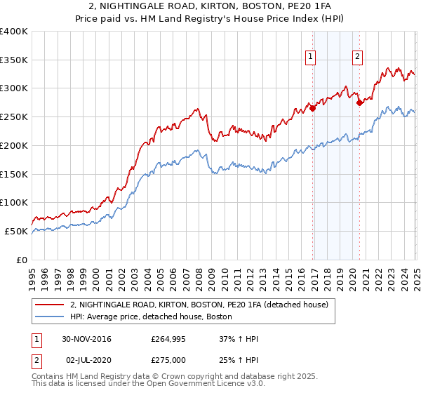 2, NIGHTINGALE ROAD, KIRTON, BOSTON, PE20 1FA: Price paid vs HM Land Registry's House Price Index