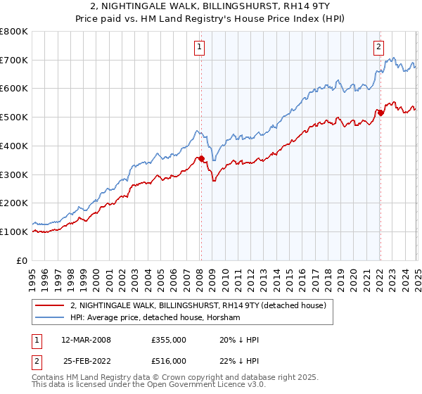 2, NIGHTINGALE WALK, BILLINGSHURST, RH14 9TY: Price paid vs HM Land Registry's House Price Index