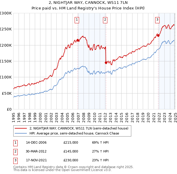 2, NIGHTJAR WAY, CANNOCK, WS11 7LN: Price paid vs HM Land Registry's House Price Index