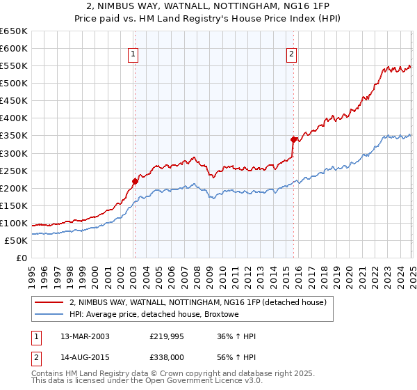 2, NIMBUS WAY, WATNALL, NOTTINGHAM, NG16 1FP: Price paid vs HM Land Registry's House Price Index