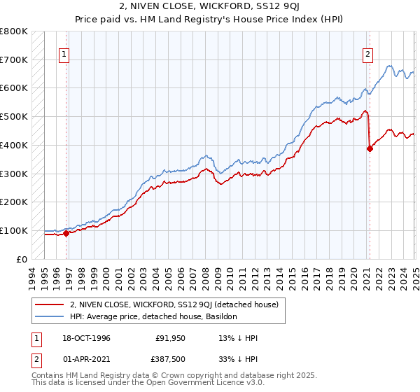 2, NIVEN CLOSE, WICKFORD, SS12 9QJ: Price paid vs HM Land Registry's House Price Index