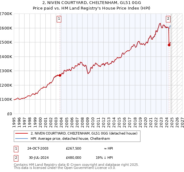 2, NIVEN COURTYARD, CHELTENHAM, GL51 0GG: Price paid vs HM Land Registry's House Price Index